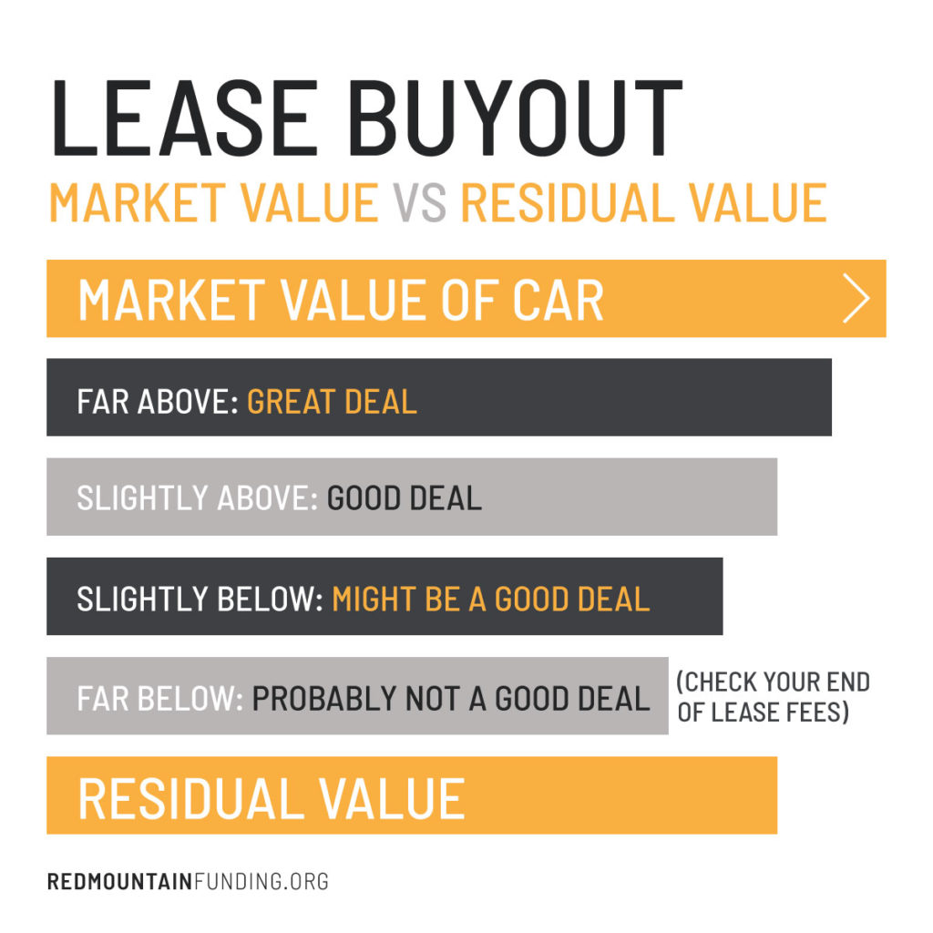 Car Lease Payoff valoarea de piață vs valoarea reziduală Grafic - Red Mountain finantare AZ